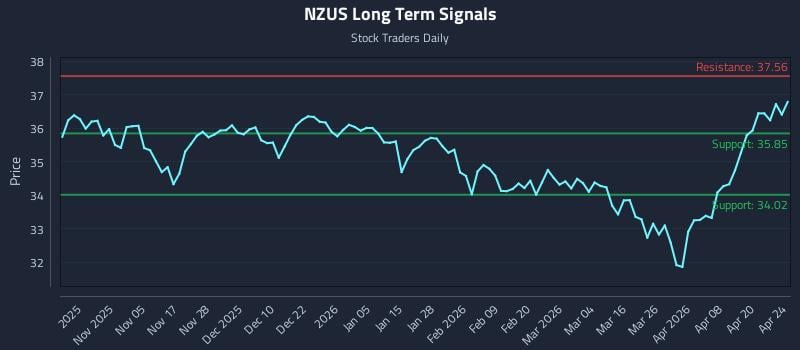 NZUS Long Term Analysis for April 26 2026