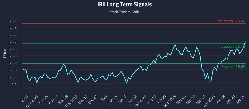 IBII Long Term Analysis for April 26 2026