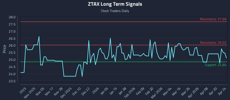 ZTAX Long Term Analysis for April 26 2026