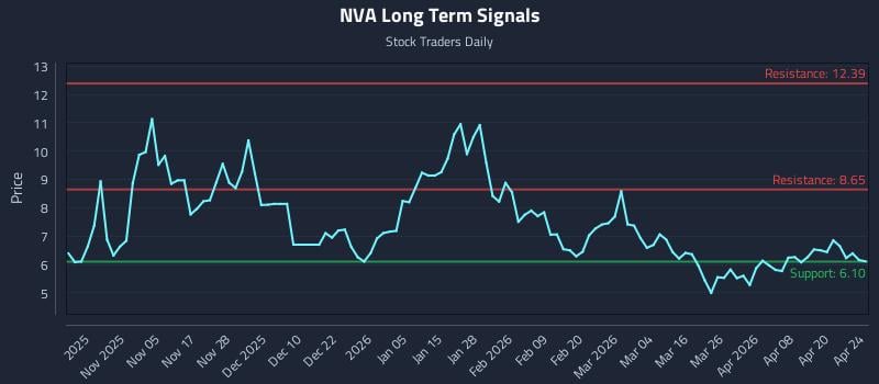 NVA Long Term Analysis for April 26 2026