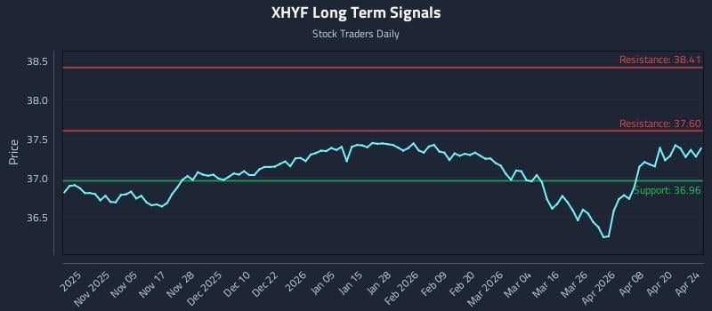 XHYF Long Term Analysis for April 26 2026