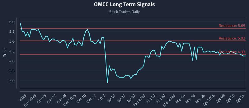 OMCC Long Term Analysis for April 26 2026