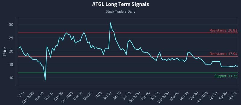 ATGL Long Term Analysis for April 26 2026