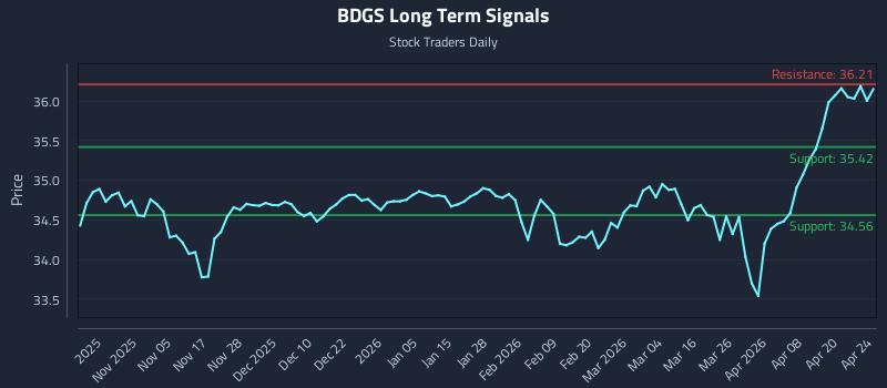 BDGS Long Term Analysis for April 26 2026