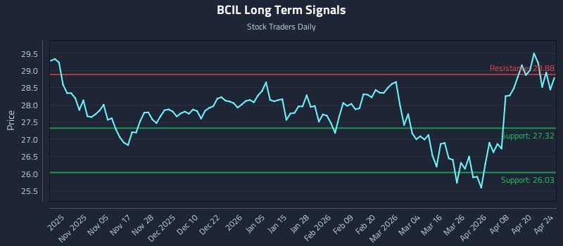 BCIL Long Term Analysis for April 26 2026