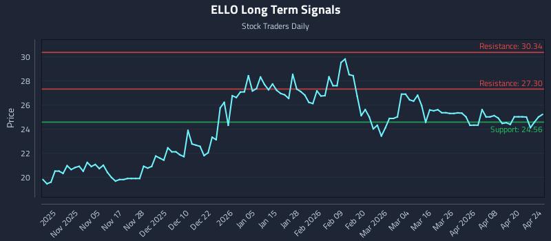 ELLO Long Term Analysis for April 26 2026