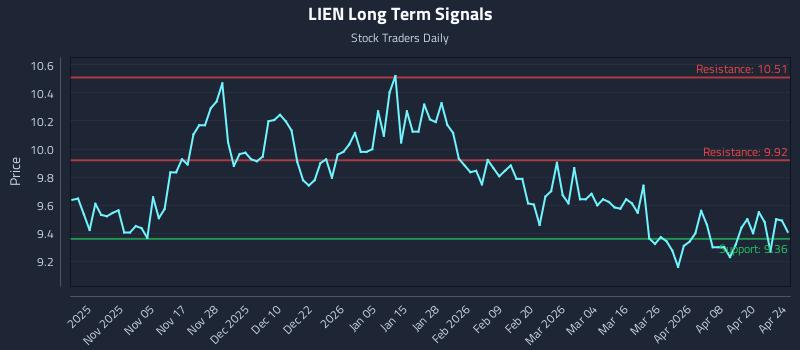 LIEN Long Term Analysis for April 26 2026