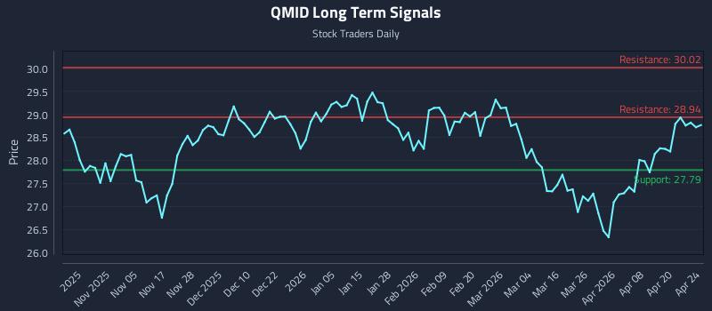 QMID Long Term Analysis for April 26 2026