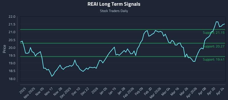 REAI Long Term Analysis for April 26 2026