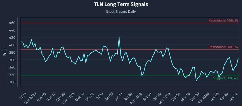 TLN Long Term Analysis for April 26 2026