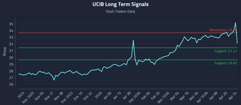 UCIB Long Term Analysis for April 26 2026