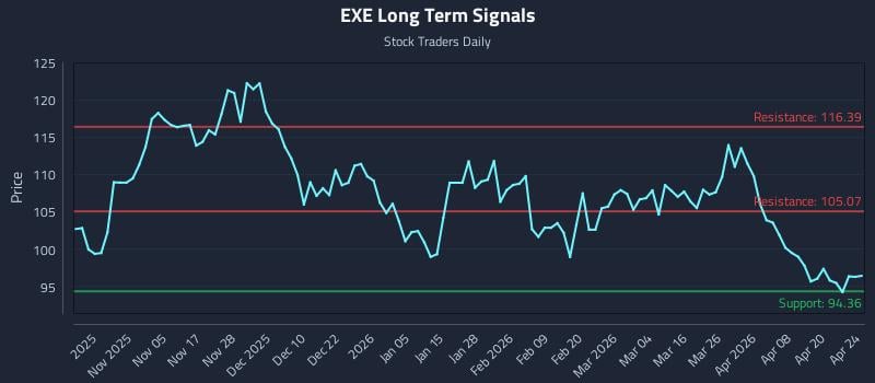 EXE Long Term Analysis for April 26 2026