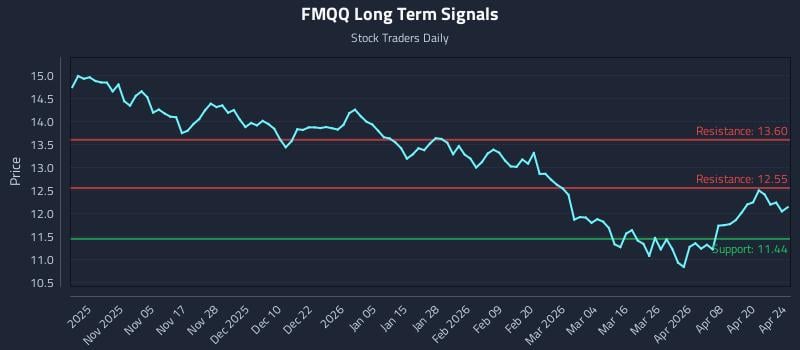 FMQQ Long Term Analysis for April 26 2026
