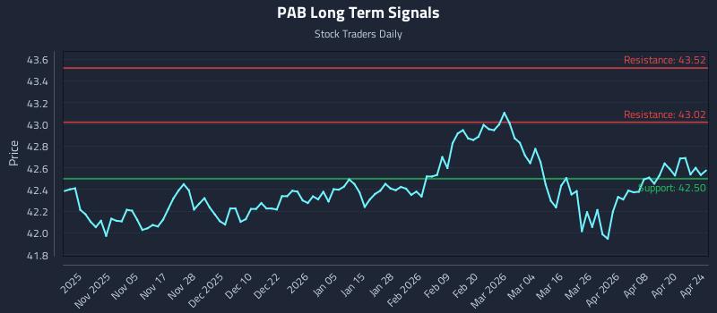 PAB Long Term Analysis for April 26 2026