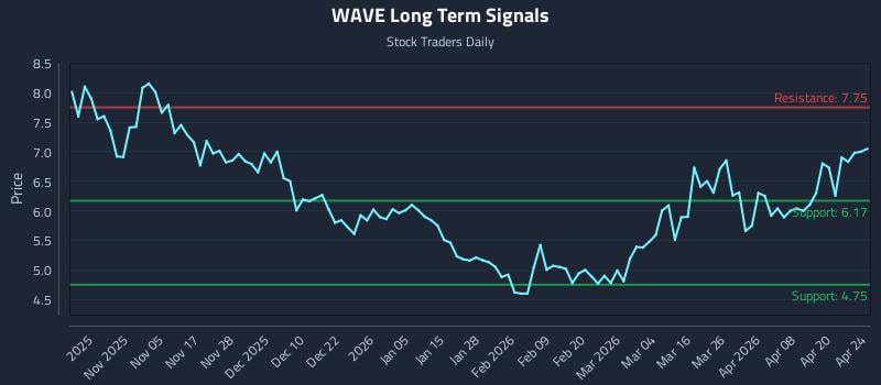 WAVE Long Term Analysis for April 26 2026