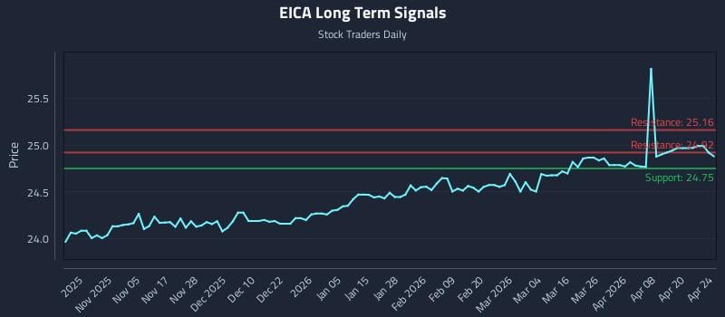 EICA Long Term Analysis for April 26 2026