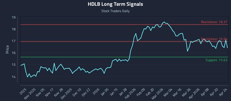 HDLB Long Term Analysis for April 26 2026 HDLB Long Term Analysis for April 26 2026