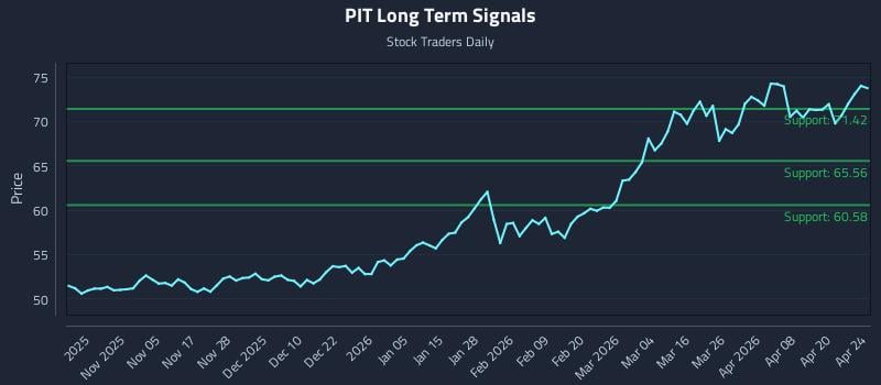Precision Trading with Vaneck Commodity Strategy Etf (PIT) Risk Zones