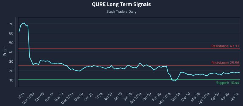 QURE Long Term Analysis for April 26 2026