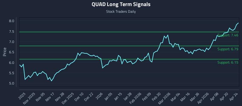 QUAD Long Term Analysis for April 26 2026