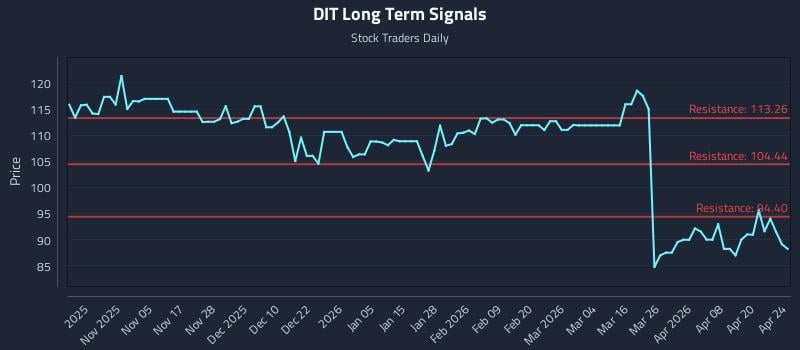 DIT Long Term Analysis for April 26 2026