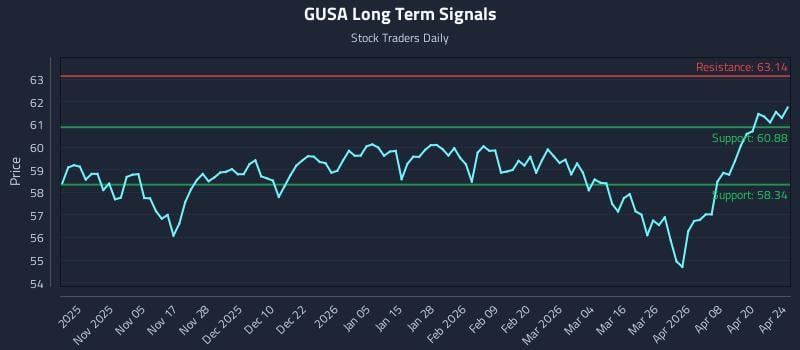 GUSA Long Term Analysis for April 26 2026