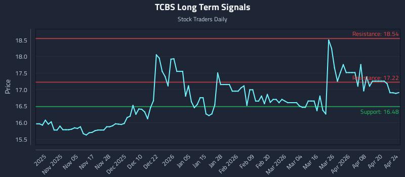 TCBS Long Term Analysis for April 26 2026 TCBS Long Term Analysis for April 26 2026