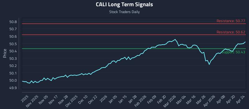 CALI Long Term Analysis for April 26 2026