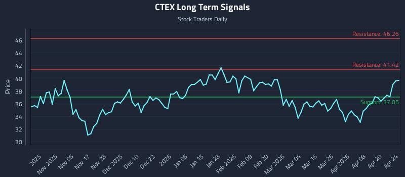CTEX Long Term Analysis for April 26 2026