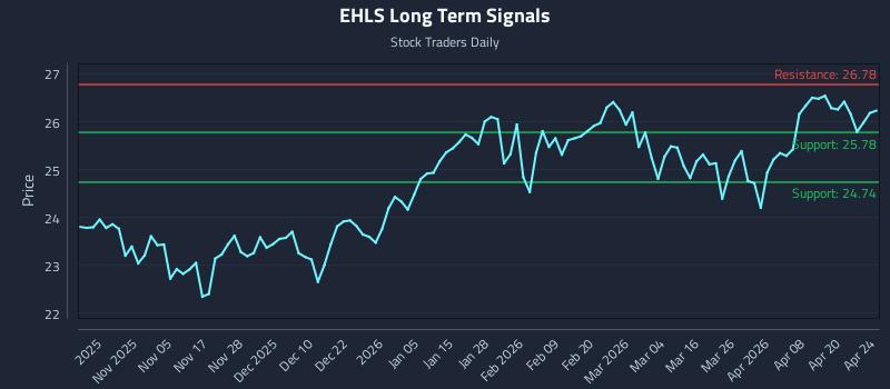 EHLS Long Term Analysis for April 26 2026