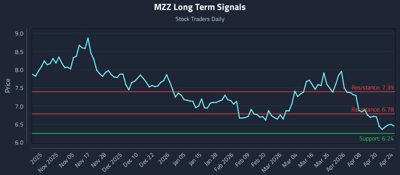 MZZ Long Term Analysis for April 26 2026