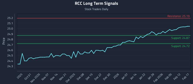 RCC Long Term Analysis for April 26 2026