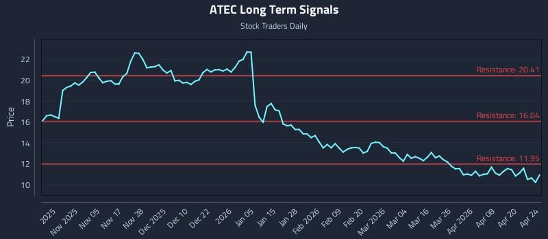 ATEC Long Term Analysis for April 26 2026