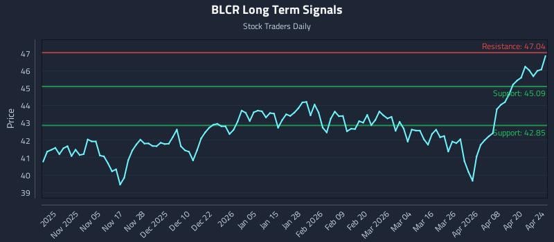 BLCR Long Term Analysis for April 26 2026