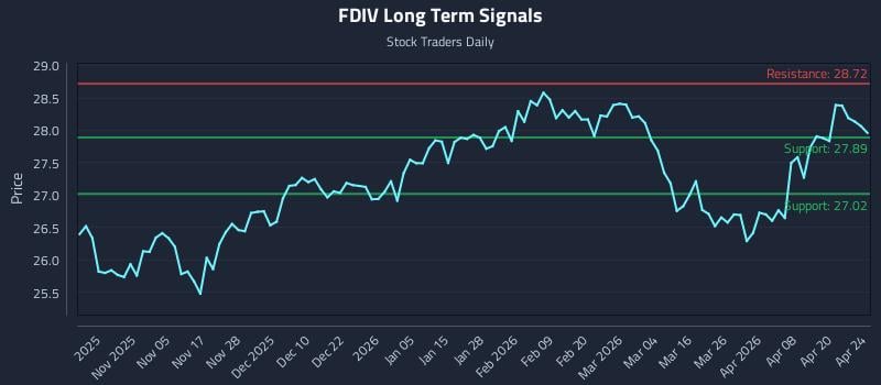 FDIV Long Term Analysis for April 26 2026