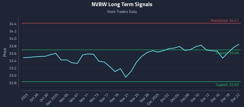NVBW Long Term Analysis for April 26 2026