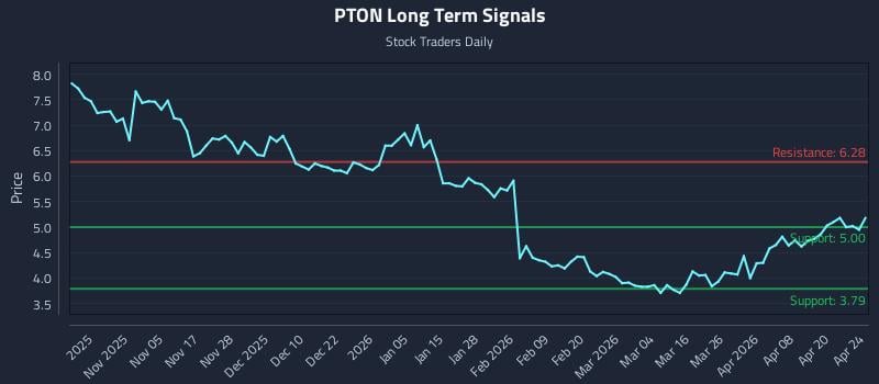 PTON Long Term Analysis for April 26 2026