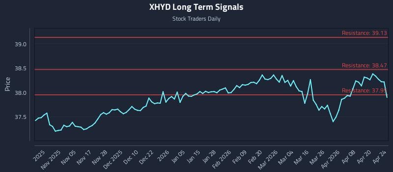 XHYD Long Term Analysis for April 26 2026