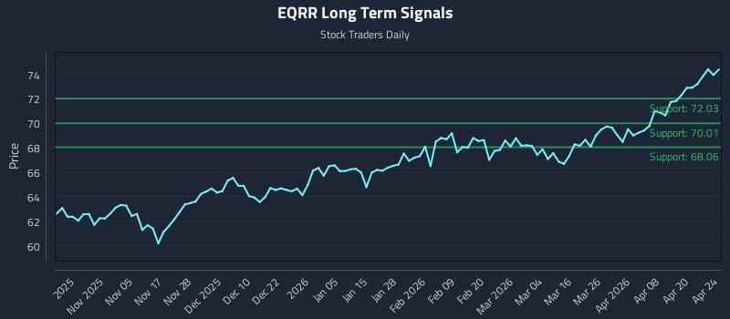 EQRR Long Term Analysis for April 26 2026