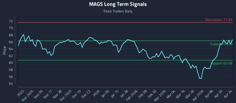 MAGS Long Term Analysis for April 26 2026