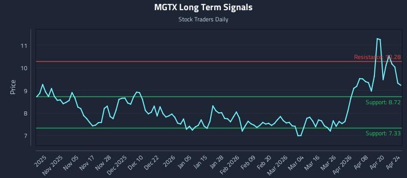 MGTX Long Term Analysis for April 26 2026