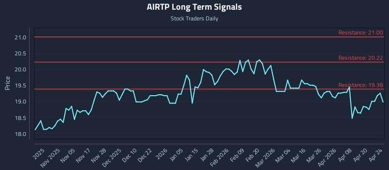 AIRTP Long Term Analysis for April 26 2026