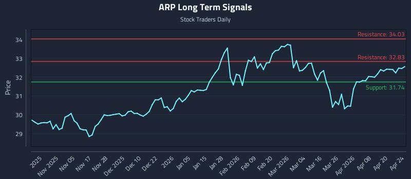 ARP Long Term Analysis for April 26 2026