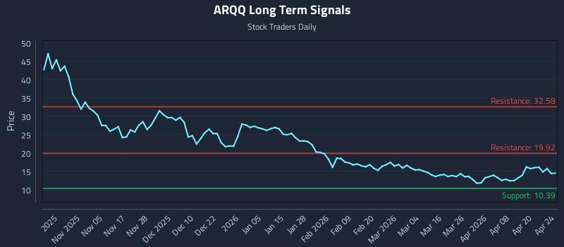 ARQQ Long Term Analysis for April 26 2026