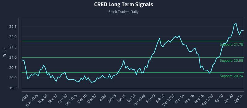 CRED Long Term Analysis for April 26 2026 CRED Long Term Analysis for April 26 2026