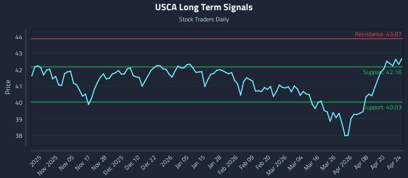 USCA Long Term Analysis for April 26 2026 USCA Long Term Analysis for April 26 2026