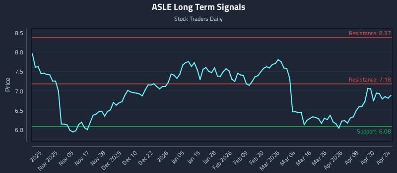 ASLE Long Term Analysis for April 26 2026