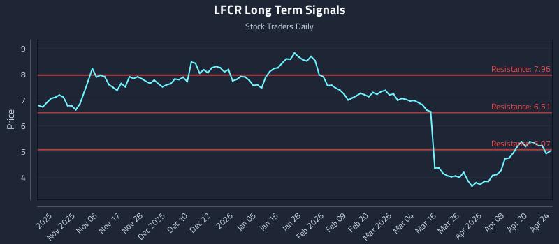 LFCR Long Term Analysis for April 26 2026