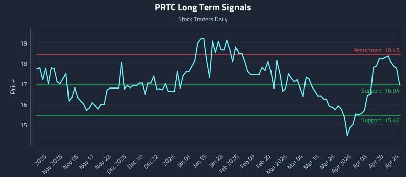 PRTC Long Term Analysis for April 26 2026