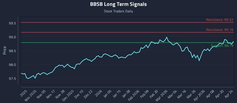 BBSB Long Term Analysis for April 26 2026